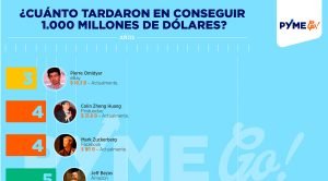 1.000 millones de dólares